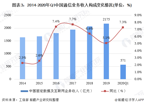 图表3：2014-2020年Q1中国通信业务收入构成变化情况(单位：%)