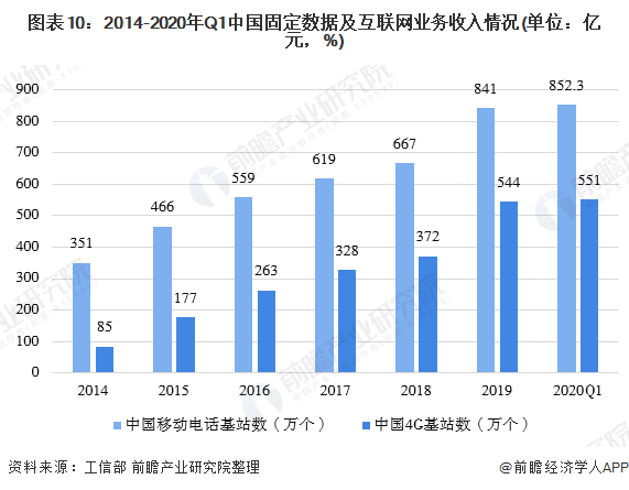 图表10：2014-2020年Q1中国固定数据及互联网业务收入情况(单位：亿元，%)