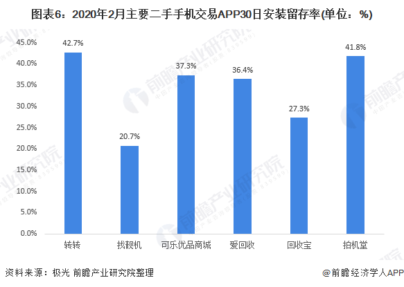 图表6：2020年2月主要二手手机交易APP30日安装留存率(单位：%)
