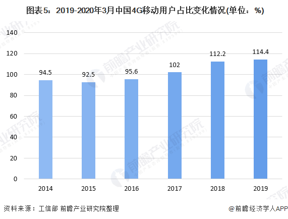  图表5：2019-2020年3月中国4G移动用户占比变化情况(单位：%)