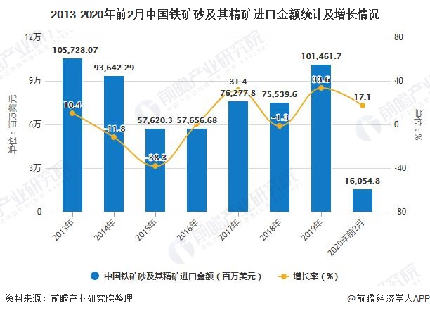2013-2020年前2月中国铁矿砂及其精矿进口金额统计及增长情况