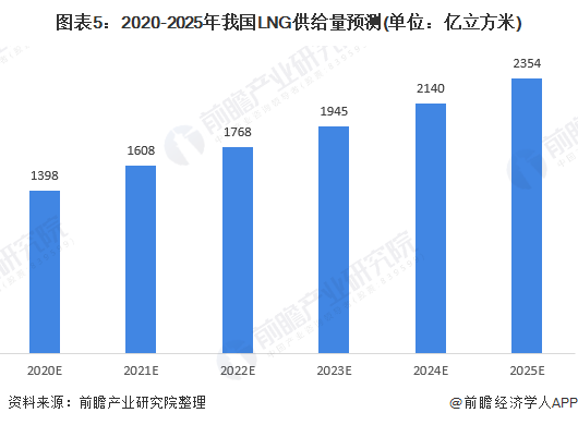 图表5：2020-2025年我国LNG供给量预测(单位：亿立方米)