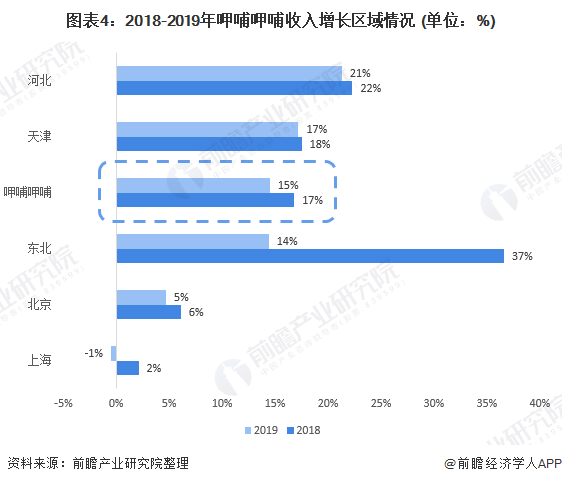 图表4：2018-2019年呷哺呷哺收入增长区域情况 (单位：%)