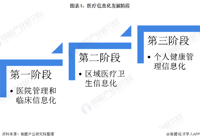 图表1：医疗信息化发展阶段