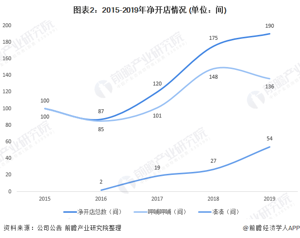 图表2：2015-2019年净开店情况 (单位：间)