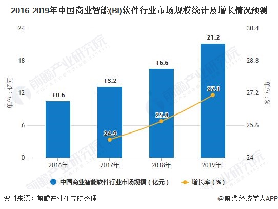 2016-2019年中国商业智能(BI)软件行业市场规模统计及增长情况预测