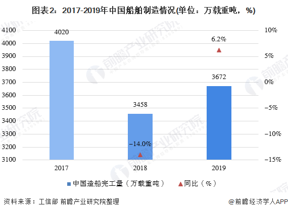 图表2：2017-2019年中国船舶制造情况(单位：万载重吨，%)