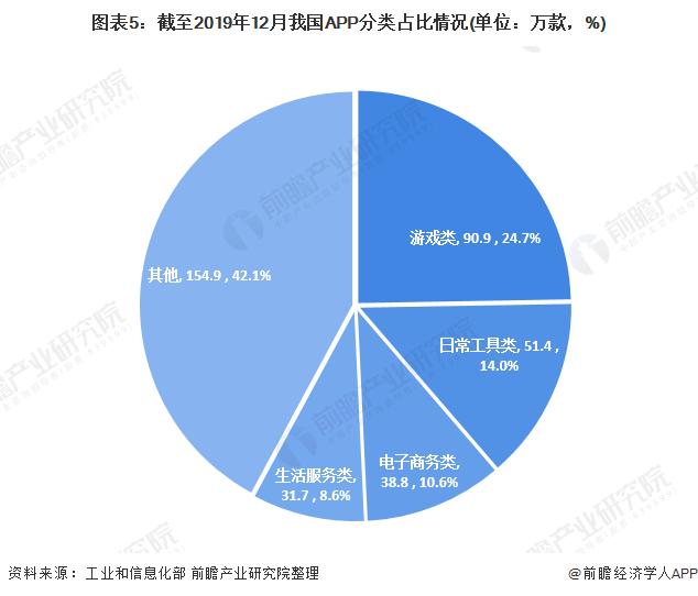 图表5:截至2019年12月我国APP分类占比情况(单位:万款,%)