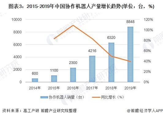 图表3：2015-2019年中国协作机器人产量增长趋势(单位：台，%)
