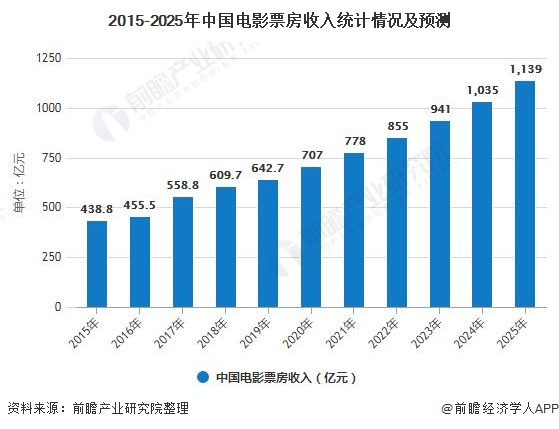 2015-2025年中国电影票房收入统计情况及预测