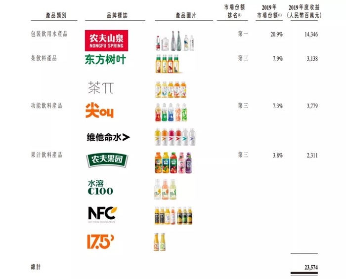 农夫山泉最新上市文件披露出240亿庞大饮料帝国