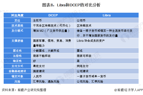 图表8：Libra和DCEP的对比分析