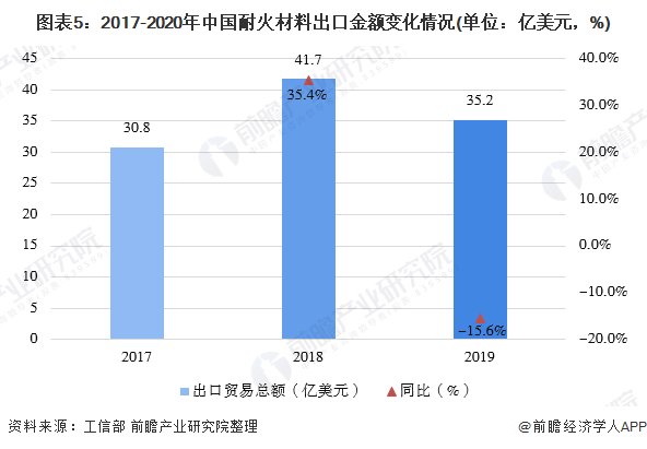 图表5：2017-2020年中国耐火材料出口金额变化情况(单位：亿美元，%)