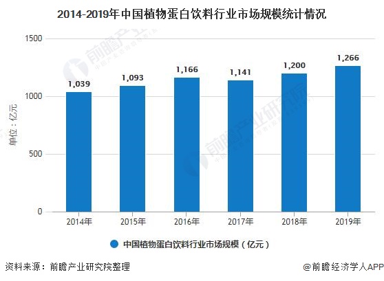 2014-2019年中国植物蛋白饮料行业市场规模统计情况