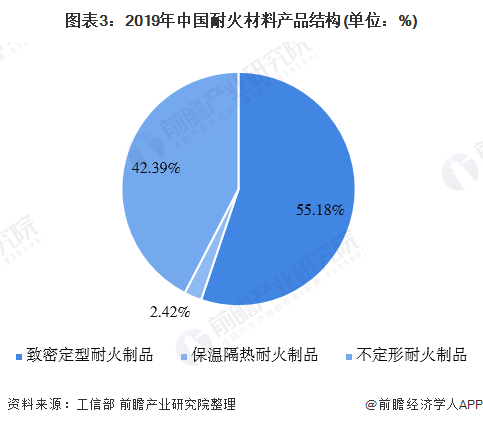 图表3：2019年中国耐火材料产品结构(单位：%)