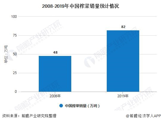 2008-2019年中国榨菜销量统计情况