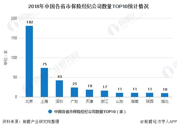 2018年中国各省市保险经纪公司数量TOP10统计情况