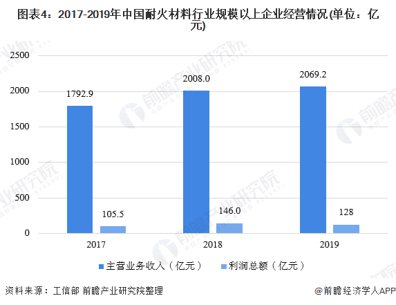 图表4：2017-2019年中国耐火材料行业规模以上企业经营情况(单位：亿元)
