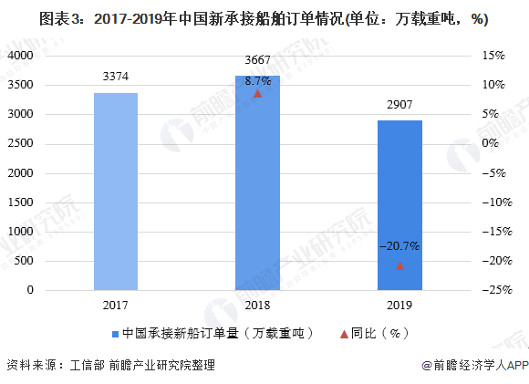 图表3：2017-2019年中国新承接船舶订单情况(单位：万载重吨，%)