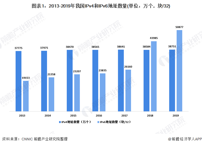图表1:2013-2019年我国IPv4和IPv6地址数量(单位:万个,块/32)