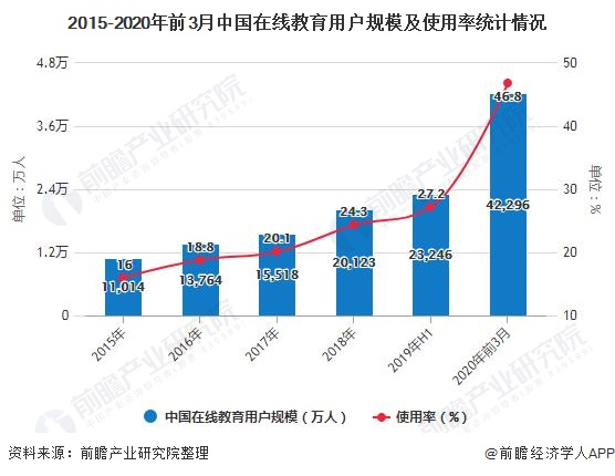 2015-2020年前3月中国在线教育用户规模及使用率统计情况