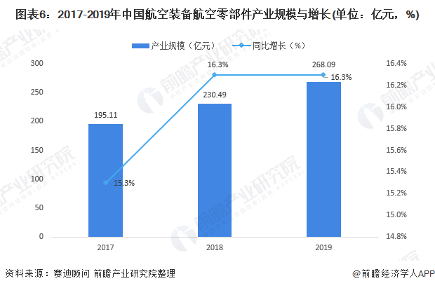 图表6：2017-2019年中国航空装备航空零部件产业规模与增长(单位：亿元，%)