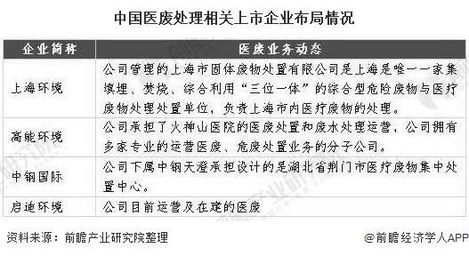中国医废处理相关上市企业布局情况