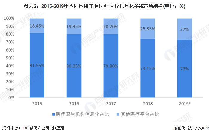 图表2：2015-2019年不同应用主体医疗医疗信息化系统市场结构(单位：%)