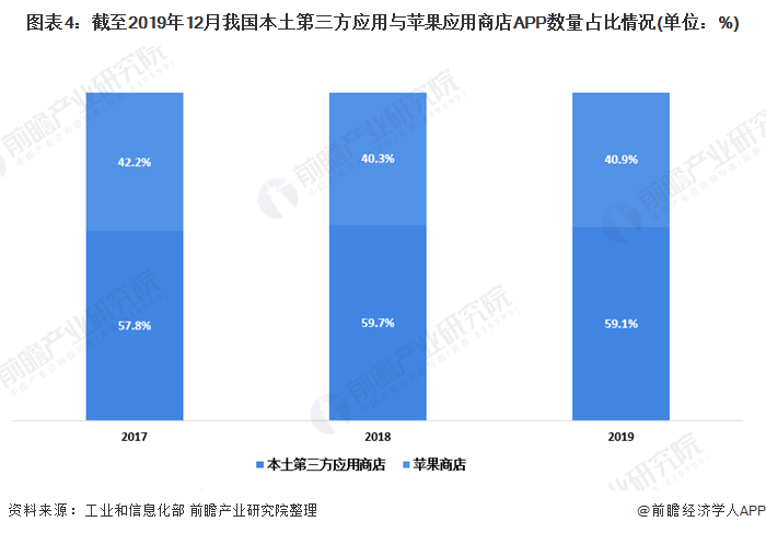 图表4:截至2019年12月我国本土第三方应用与苹果应用商店APP数量占比情况(单位:%)