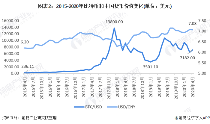 图表2：2015-2020年比特币和中国货币价值变化(单位：美元)