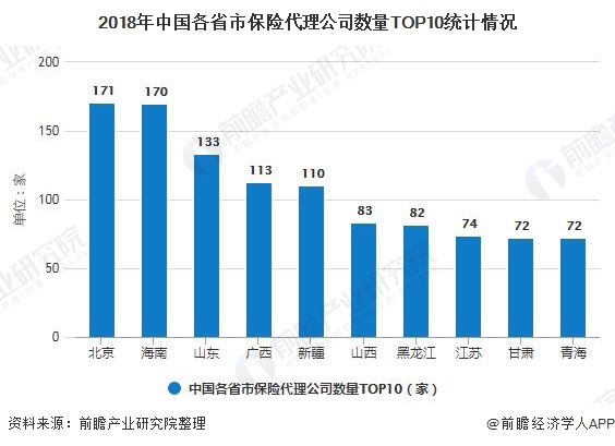 2018年中国各省市保险代理公司数量TOP10统计情况