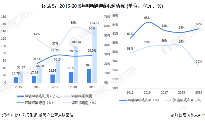 图表5：2015-2019年呷哺呷哺毛利情况 (单位：亿元，%)