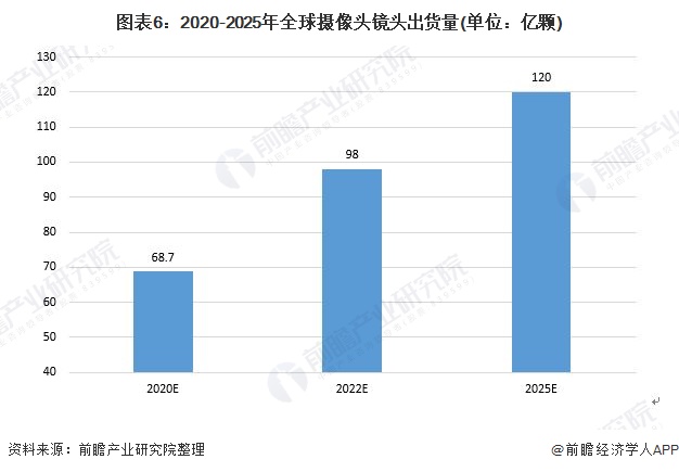 图表6：2020-2025年全球摄像头镜头出货量(单位：亿颗)
