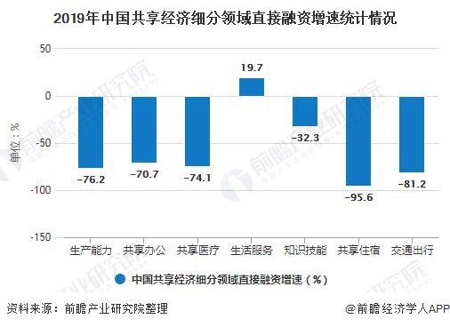 2019年中国共享经济细分领域直接融资增速统计情况