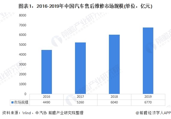 图表1：2016-2019年中国汽车售后维修市场规模(单位：亿元)