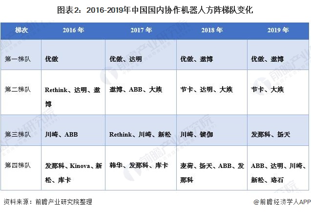 图表2：2016-2019年中国国内协作机器人方阵梯队变化