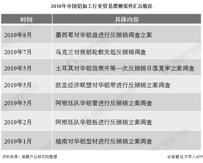 2019年中国铝加工行业贸易摩擦案件汇总情况