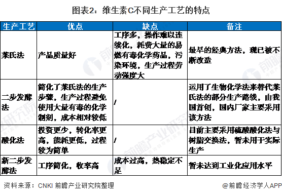 图表2：维生素C不同生产工艺的特点