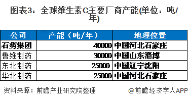 图表3：全球维生素C主要厂商产能(单位：吨/年)