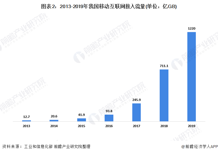 图表2:2013-2019年我国移动互联网接入流量(单位:亿GB)