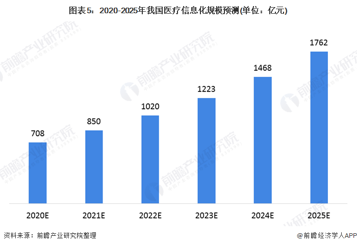 图表5：2020-2025年我国医疗信息化规模预测(单位：亿元)