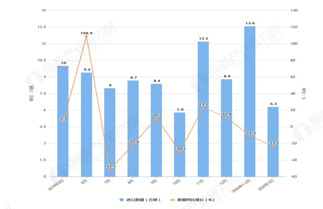 2020年1-3月前我国汽车及汽车底盘进口量及金额增长表