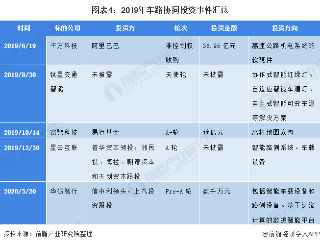 图表4：2019年车路协同投资事件汇总