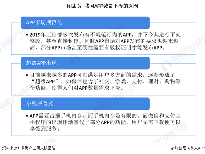 图表3:我国APP数量下降的原因