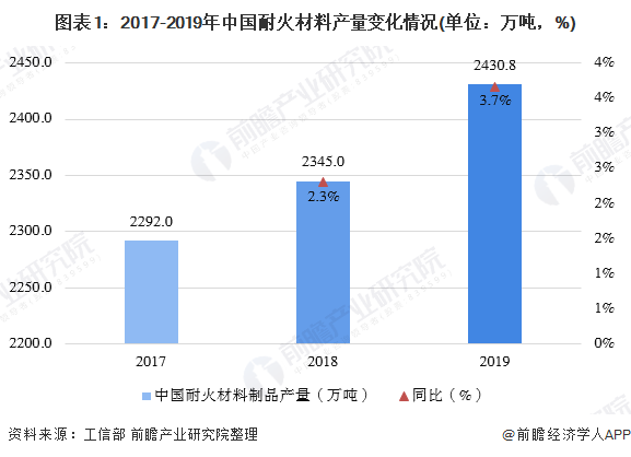 图表1：2017-2019年中国耐火材料产量变化情况(单位：万吨，%)