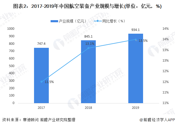 图表2：2017-2019年中国航空装备产业规模与增长(单位：亿元，%)