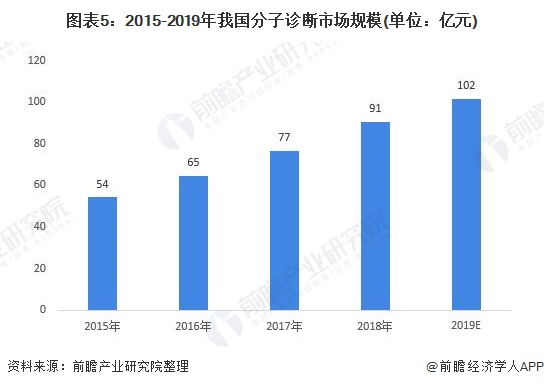 图表5：2015-2019年我国分子诊断市场规模(单位：亿元)