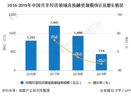 2016-2019年中国共享经济领域直接融资规模统计及增长情况