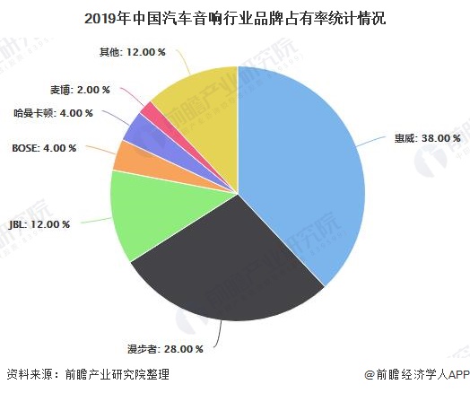 2019年中国汽车音响行业品牌占有率统计情况