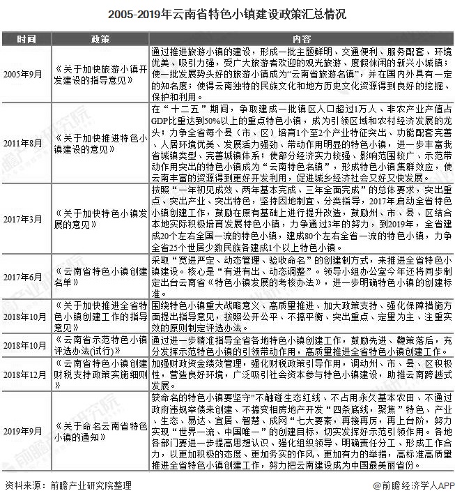 2005-2019年云南省特色小镇建设政策汇总情况